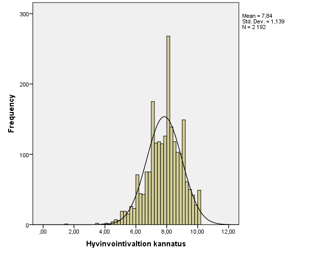 latautuvat yhdelle faktorille. Cronbachin alfan ja faktorianalyysi tulokset viittaavat siihen, että kysymykset mittaavat samaa asiaa.