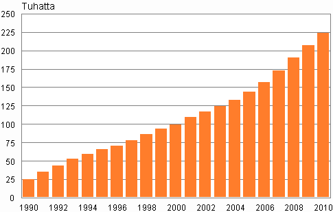 Vieraskielisten määrä Suomessa