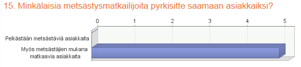 101 Yrittäjiltä kysyttiin sidosryhmistä saatavaa hyötyä omalle yritystoiminnalleen.