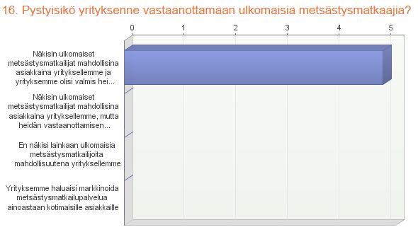 102 Selvitimme yrittäjien resursseja vastaanottaa ulkomaisia metsästysmatkaajia. Halusimme tietää näkevätkö yrittäjät ulkomaiset metsästysmatkaajat potentiaalisena asiakaskuntana.