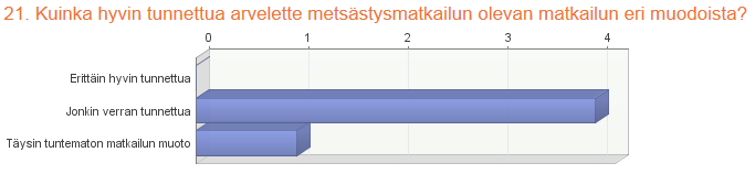 104 Kaikki kyselyyn vastanneet olivat sitä mieltä, että metsästysmatkailutoiminnan järjestäminen Järvi-Pohjanmaalla on mahdollista. Kuvio 21.