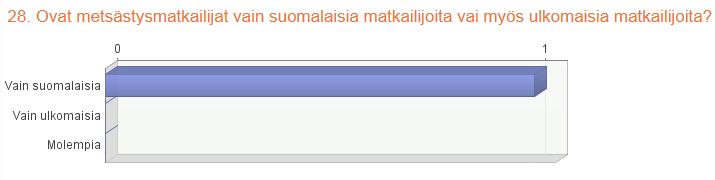 107 Kuvio 25. Metsästysmatkailupalvelua tarjoavan yrittäjän näkemys lisäarvosta / -tulosta.