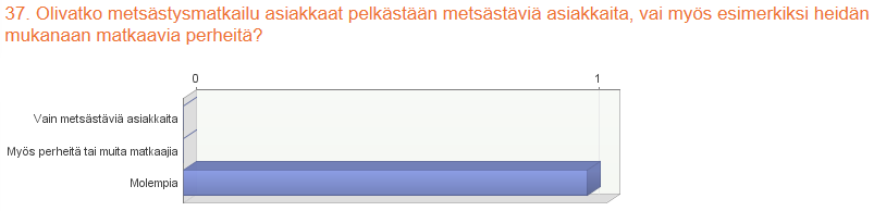 111 Kuvio 29. Metsästysmatkailua aiemmin tarjonneen yrittäjän näkemys asiakkaiden odotuksista.