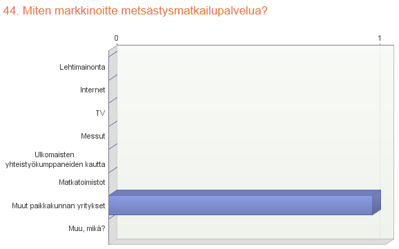 114 Kuvio 33. Metsästysmatkailua aiemmin tarjonneen yrittäjän markkinointikanavat.
