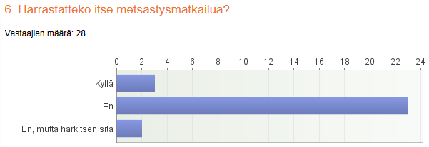 120 Kuvio 38. Jako metsästäviin ja metsästämättömiin maanomistajiin Halusimme tietää myös, kuinka moni kyselyyn vastanneista maanomistajista harrastaa itse metsästysmatkailua.