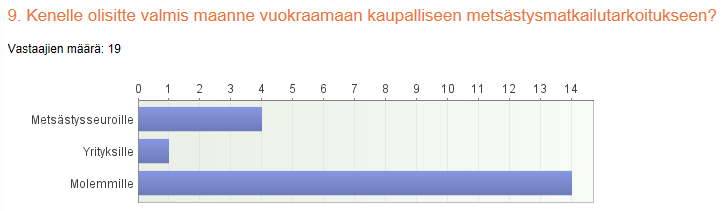 122 Yli puolet vastaajista olisi valmiita vuokraamaan maitaan kaupalliseen metsästysmatkailuun. Yhdeksän vastaajaa ei halua vuokrata maitaan metsästysmatkailu tarkoitukseen. Kuvio 40.