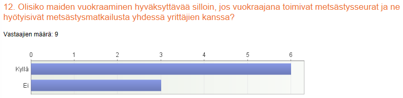 124 Yhdeksästä vastaajasta, jotka olivat alun perin sitä mieltä, että eivät haluaisi vuokrata maitaan kaupalliseen metsästysmatkailuun, kuuden mielipide muuttui sallivammaksi, jos vuokraajana