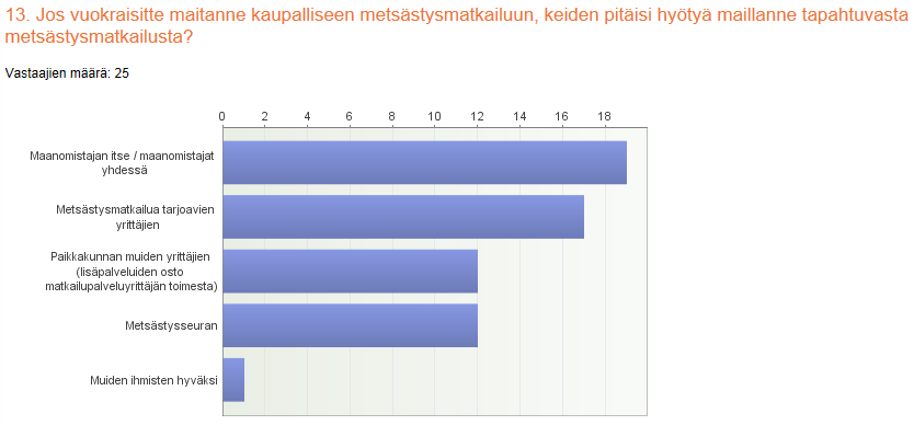 125 kaksi mielipidettä puolti sitä ajatusta, että muut ihmiset hyötyisivät kaupallisesta metsästysmatkailusta. Kuvio 43.