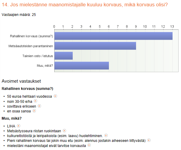 126 jostakin aiheeseen liittyvästä toiminnasta / tuotteesta. Yksi vastaaja oli myös kommentoinut, ettei hänen mielestään maanomistajat tarvitse lainkaan korvausta. Kuvio 44.