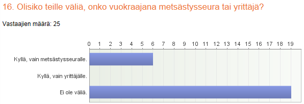 128 Mielipide siitä, onko hyväksyttävämpää vuokrata maat yrittäjille vai metsästysseuroille on saattanut maanomistajilla muuttua, kun he ovat joutuneet pohtimaan, mitkä muut tahot voisivat