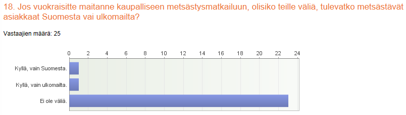 129 Kartoitimme myös olisiko maanomistajille merkitystä sillä, ovatko mahdolliset metsästysmatkaajat suomalaisia vai ulkomaisia matkailijoita.