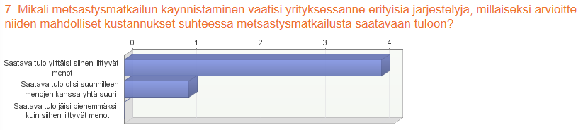 97 metsästysmatkailupalvelun käynnistämisen valmiutta yrityksissä, sekä sitä, katsovatko yrittäjät, että metsästysmatkailusta olisi mahdollista saada tuottoa.