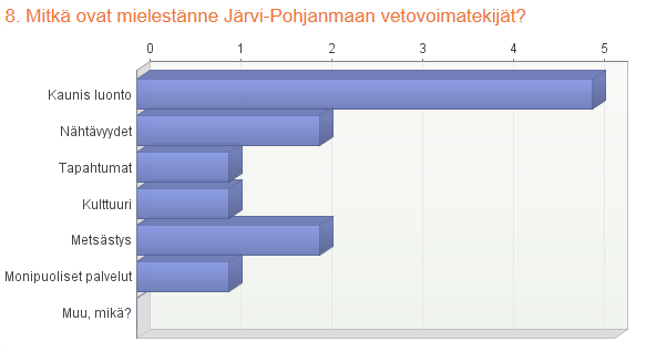 98 Vastauksista selvisi, että Järvi-Pohjanmaan kaunista luontoa yrittäjät pitivät tärkeimpänä vetovoimatekijänä, joka myös tukee metsästysmatkailuyrittäjyyteen ryhtymistä.