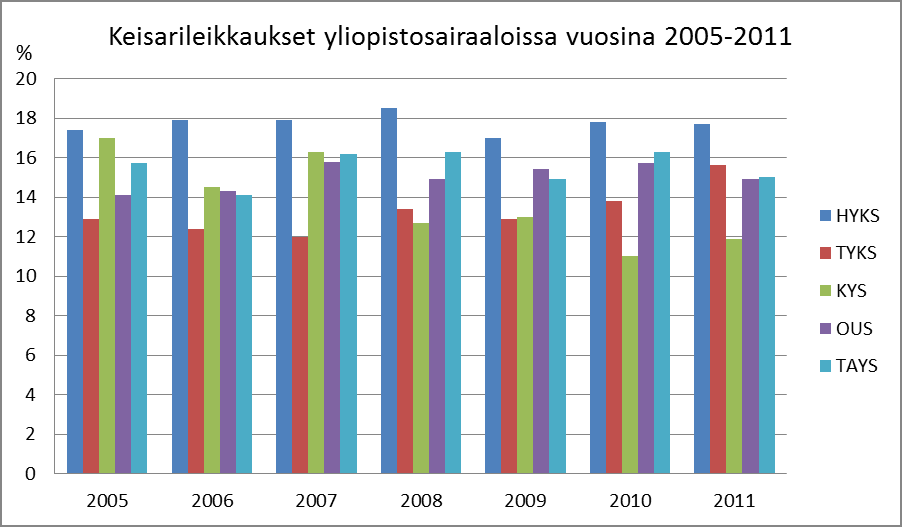 19 reellisten keisarileikkausten osuus oli 5,8 prosenttia kaikista synnytyksistä ja noin 50 prosenttia tehdyistä keisarileikkauksista, kahden vuoden ajanjaksolla yhteensä 282 kappaletta.