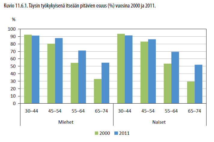 Terveys 2011: työkyky kohentunut huomattavasti Työkyvyn lasku ikääntymisen myötä on loiventunut,