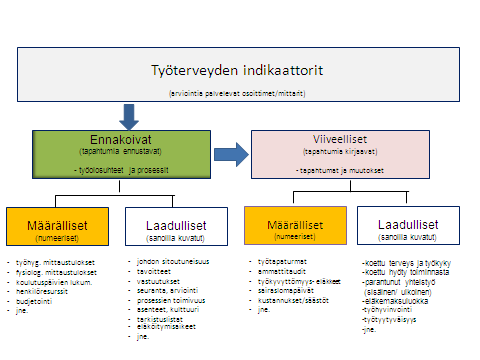 Työterveyden indikaattorit: ennakoivat