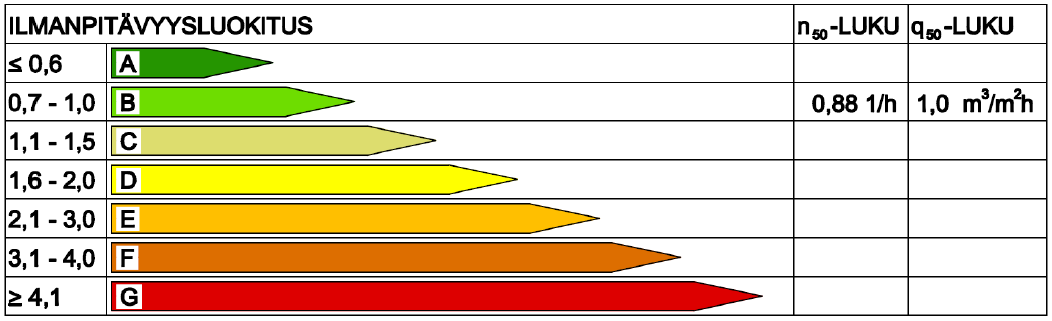 Taulukko 9. Malli ilmavuotolukukäyrästä Mittausraportissa esitetään saatu vuotolukuarvo mittausraportin kannessa kuvan 4 tavoin Kuva 4.
