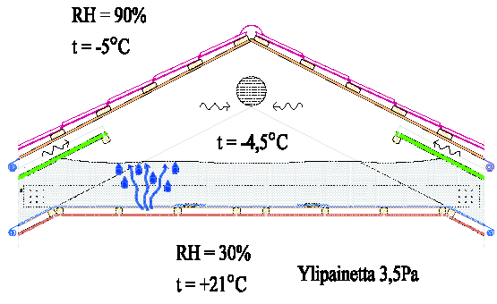 nuksen yläosassa saattaa esiintyä ylipainetta erityisesti korkeissa rakennuksissa tai sen osissa. Ylipaine saattaa johtua myös huonosti säädetystä ilmanvaihdosta, ilman lämpötilaeroista tai tuulesta.