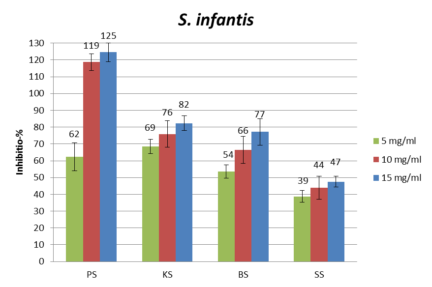 kokonaisfenolipitoisuus, 5 mg/ml, hillitsi hieman tehokkaammin S. infantis -bakteerin kuin L. monocytogenes -bakteerin kasvua. A B Kuva 10.