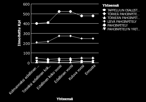 30 Henkeen ja terveyteen kohdistuneiden rikosten määrä, kpl pahoinpitelyrikokset Ilmoitettu Kpl Kolmanneksi edellinen koko Toiseksi edellinen koko Edellinen koko Edellinen Kuluva Ennuste TAPPELUUN