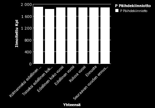 36 Päihtymyksen vuoksi säilöön otettujen määrät Ilmoitettu Kpl P Päihdekiinniotto Kolmanneksi edellinen koko Toiseksi