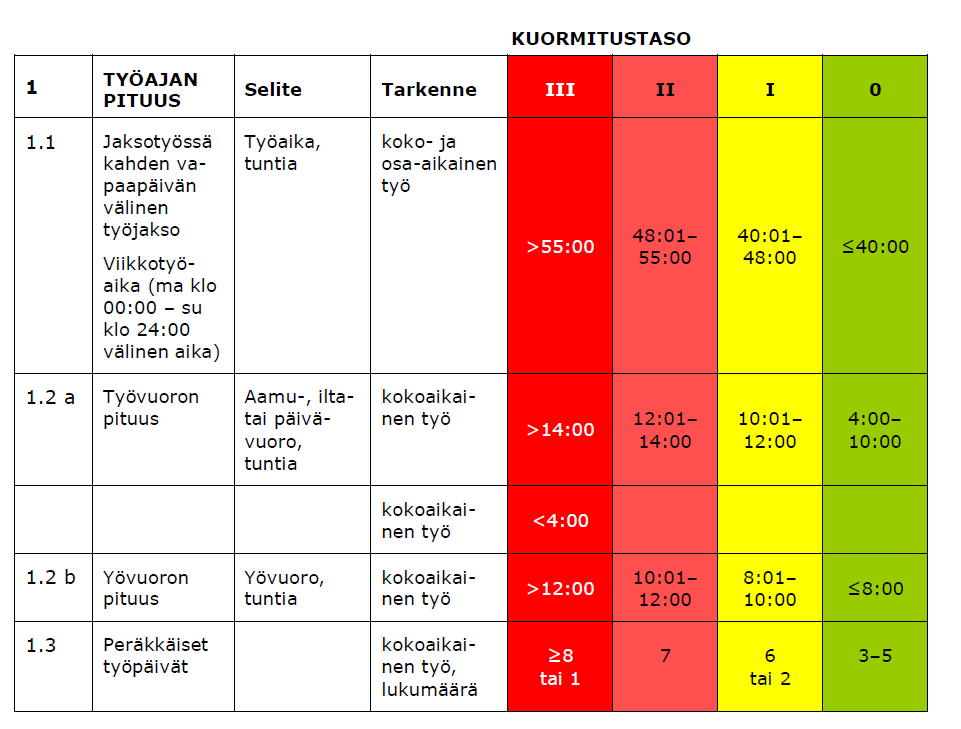 Suositukset työaikojen kuormituksen arvioimiseksi - työajan pituus No.