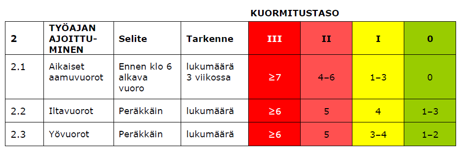 Suositukset työaikojen kuormituksen arvioimiseksi - työajan ajoittuminen No.