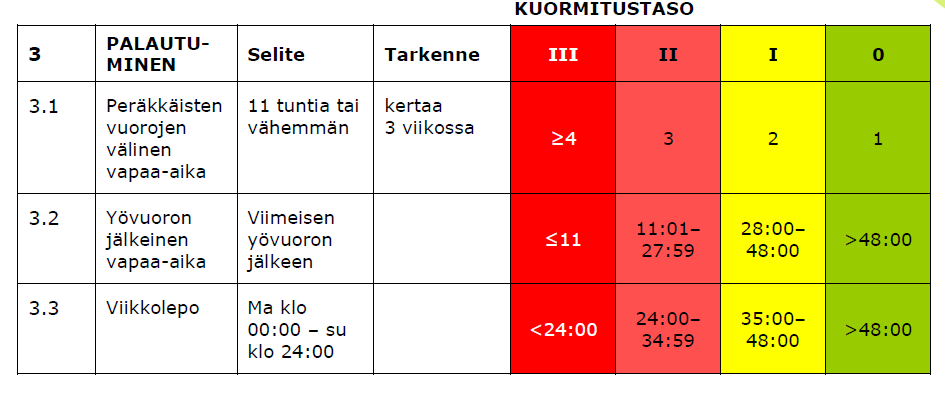 Vähäuninen työviikko ja aivojen toimintakyky 8 t unta / yö 4 t unta / yö Kasautuvan univajeen ja sen jälkeisen palautumisunen vaikutus suoriutumiseen monitehtävässä.