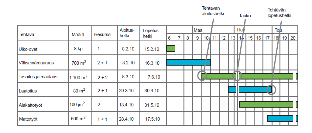 40 3 AIKATAULUSUUNNITTELU 3.1 Jana-aikataulu Jana-aikataulu on yleisin ja perinteisin aikataulumuoto, jota käytetään rakennushankkeissa. Kuviossa 3. on kuvattu jana-aikataulun tyypillinen esitysmuoto.