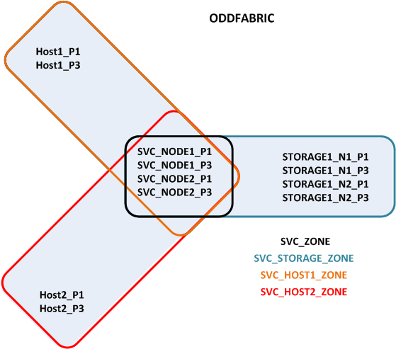 Kuva 5: ODDFABRIC Zonet 2.2.3 FCoE FCoE eli Fibre Channel over Ethernet on myös blokkitason protokolla. FCoE protokollassa SCSI komennot ja data kapseloidaan ethernet kehyksiin.