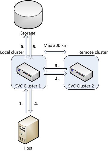 Kuva 7: Real-time compression kirjoitus- ja lukuoperaatiot Metro ja Global mirror ovat San Volume Controllerin ominaisuuksia, joilla dataa voidaan peilata San Volume Controller klustereiden välillä.