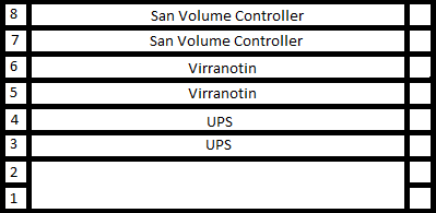 4 IBM SAN VOLUME CONTROLLERIN ASENNUS JA KÄYTTÖÖNOTTO Asennetteva ympäristö koostuu San Volume Controlleristä, IBM DS levyjärjestelmästä, kahdesta IBM:n SAN kytkimestä, kahdesta FC palvelimesta, sekä