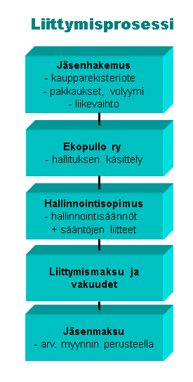 9 Kuva 3. Ekopullo Ry:n liittymisprosessi (12, s.