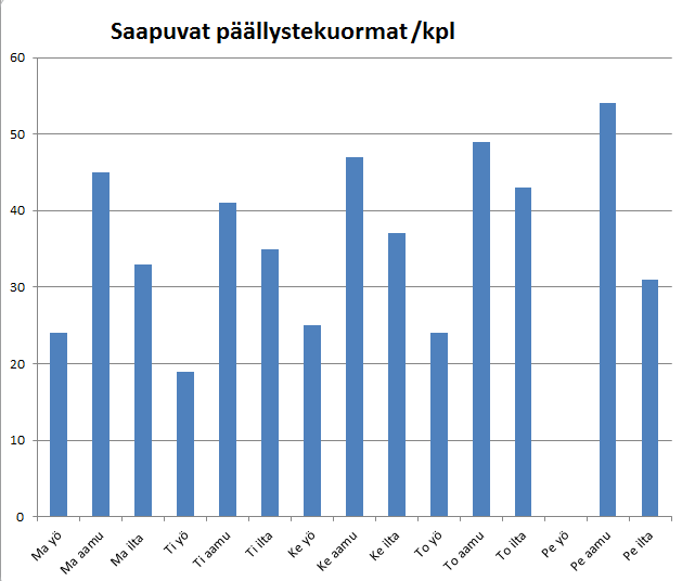 19 Kuvasta 10 nähdään viikon 47 päällystevastaanottoon tuotujen päällystekuormien jakautuminen viikonpäiville ja työvuoroille.