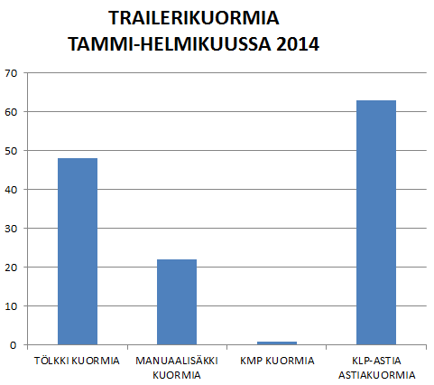 29 Kuva 18 kuvaa trailerikuormien määrää tarkasteltuna ajankohtana. Kuormat on toimitettu jatkokäsittelyyn. Kuva 18. Trailerikuormien kappalemäärät tammi- ja helmikuussa 2014. 6.2.4 Dollykoneen käyttö Päällystevastaanotossa on tällä hetkellä käytössä dollykone, jolla puretaan kennopäällysteitä.