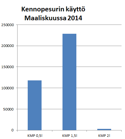 31 6.2.5 Kennopesurin käyttö Päällystevastaanotossa on käytössä kennopesuri jonka läpi menevät kaikki KMPpullojen kennot, ennen kuin ne toimitetaan tehtaan tuotannon käyttöön.