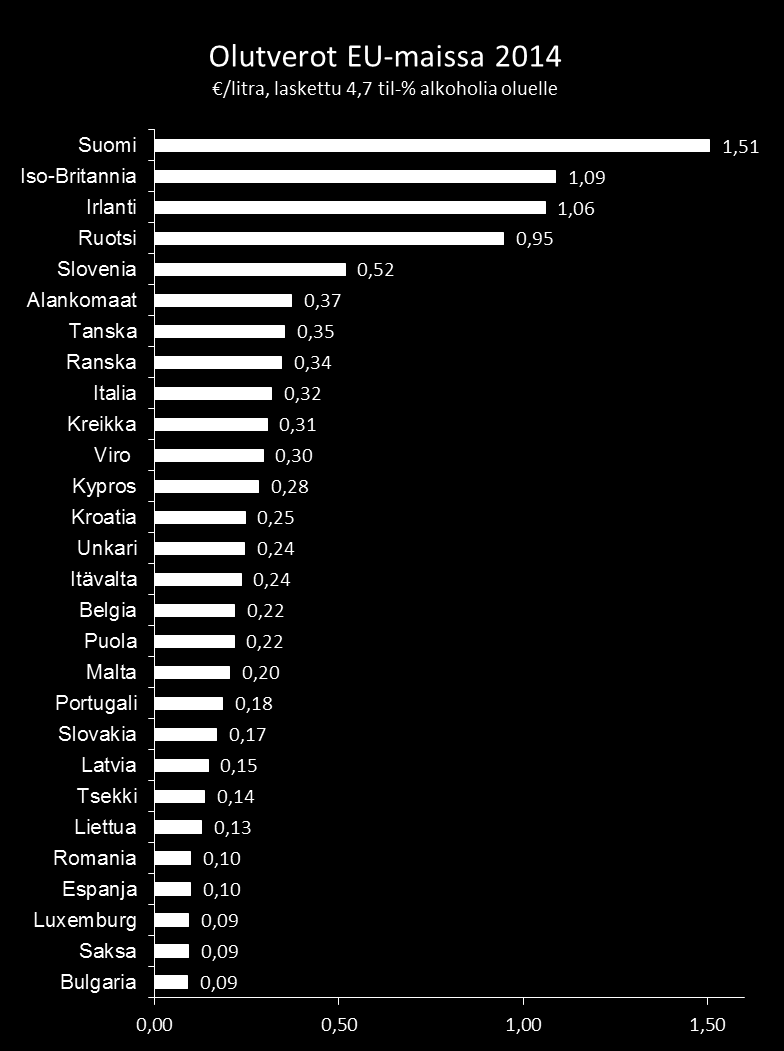 3 Kuva 1. Alkoholiveron määrä Euroopan maissa (2) Korkeasta verotuksesta johtuen alkoholinmatkustajatuonti Suomeen on erittäin suurta.