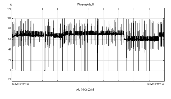 Kuva 14.3 Popen pulpperin pinta (Wedge 6.1) Kuva 14.4 Popen pulpperin ylijuoksu (Wedge 6.1) Vastaavasti popen pulpperin pinnan mittausta voidaan verrata imutelakuopan pinnan mittaukseen (Kuva 14.5).