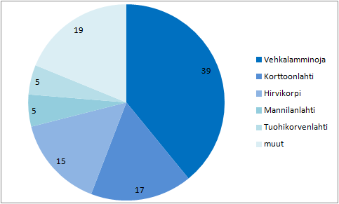 63 Kuva 47. Merkittävimpien ojien osuudet (%) kaikkien ojien mukanaan Hirvijärveen tuomista vesimääristä.