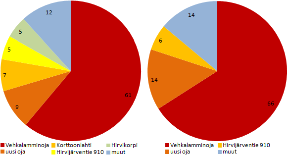 kokonaisfosforimääristä (vasen kuva) ja fosfaattifosforimääristä (oikea kuva). Kuva 48.