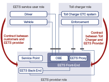 2-300 tietullin kerääjän kanssa 24 kk aikana Haaste: EETS business case?? http://ec.europa.