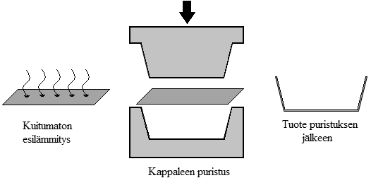 40 Kuva 6.1. Kestomuovipohjaisen kuitukankaasta valmistettavan luonnonkuitukomposiitin puristusmuovauksen periaate.