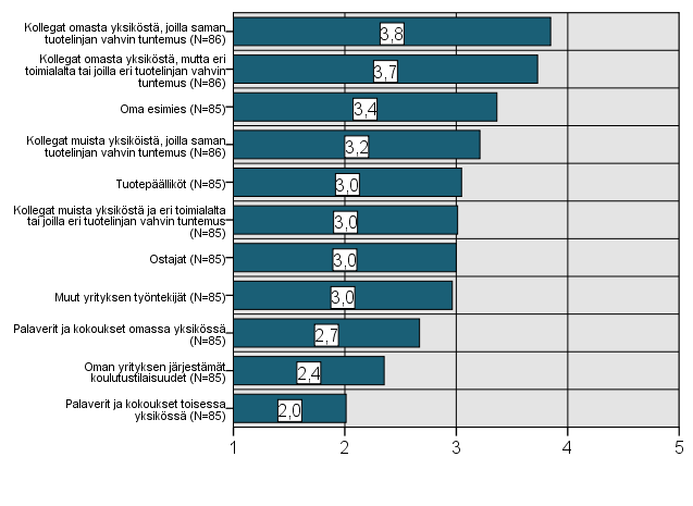 köistä viestintää apuna käyttäen. Toisaalta Juholinin (ks. luku 3.3.3.2.