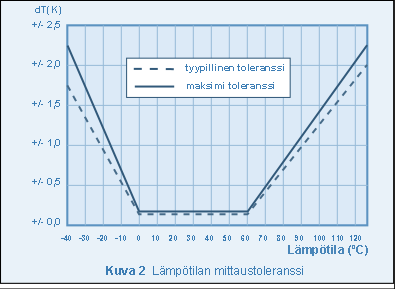 SolidRH SHR-anturi Ominaisuus Kuvaus/Arvo Suhteellinen kosteus Mittausalue 2 0 100 %RH Tyypillinen tarkkuus 3 kts. kuva 1 Toistettavuus 4 ± 0.2% RH Hystereesi < ±1 %RH Resoluutio 0.