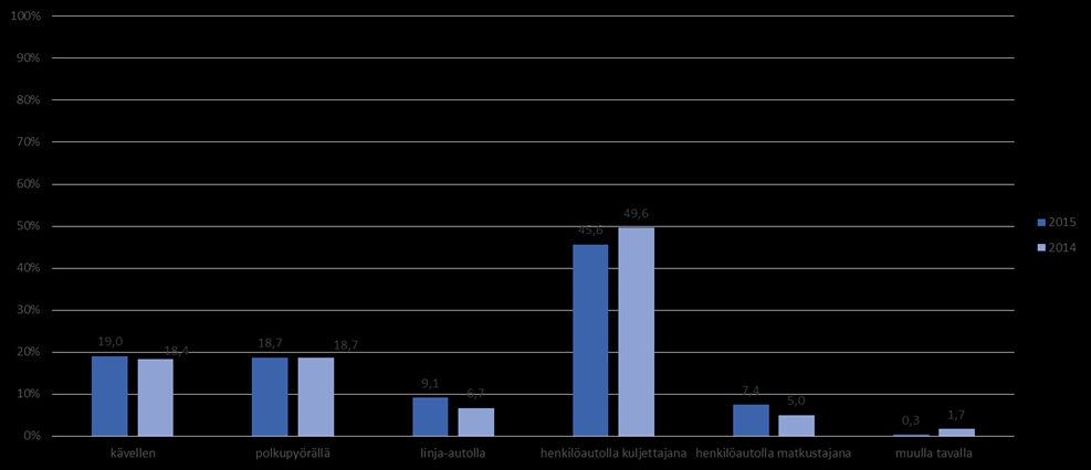 20 YLEISIN KULKUTAPA KUVIO 13 Yleisin kulkutapa (%), (2012-2015), (N=353) Viimeksi kuluneen viikon aikana töihin, kouluun tai asioille kyselyyn vastanneista valtaosa (45,6 %) kulki henkilöautolla