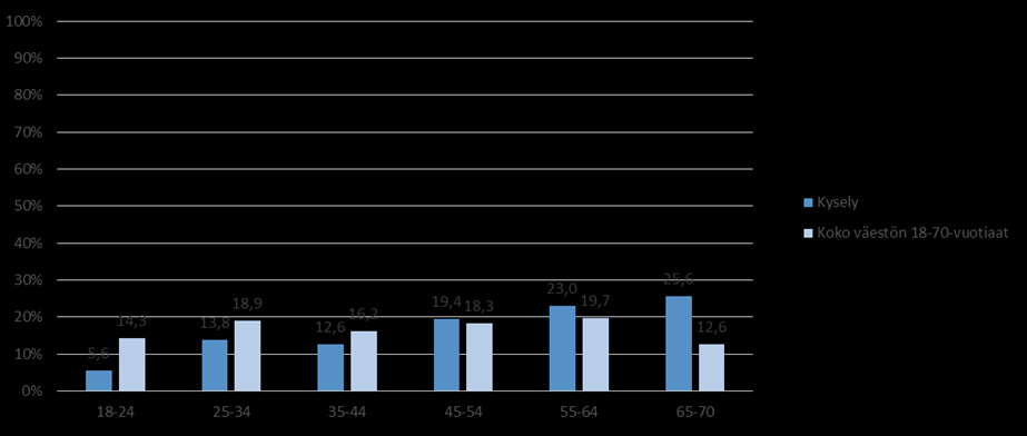 6 Ikäjakauma KUVIO 4 Vastaajien ikäjakauman vertailu (%), (N= 356, koko väestön 18-70 -vuotiaiden N= 72 046, p=0,000) Prosentuaalisesti eniten kyselyyn vastanneita oli ryhmässä 65 70 - vuotiaat (25,6
