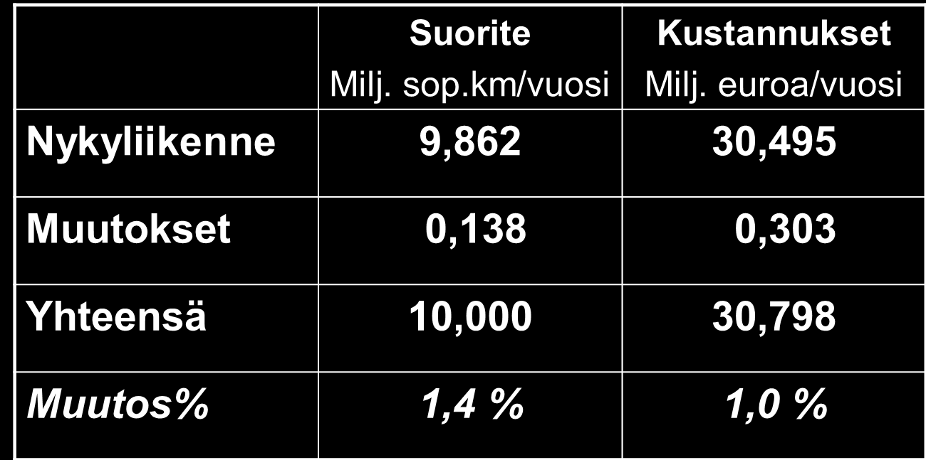 Km-suoritteet ja kustannukset