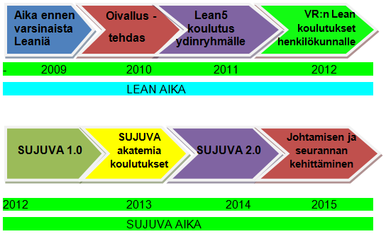57 Kuva 12. VR Kunnossapidon Lean-matkan vaiheita. Kaiken kaikkiaan voi sanoa, että voimakas keskittäminen pääkaupunkiseudulle on menossa niin kunnossapidossa kuin muissakin VR:n toiminnoissa.