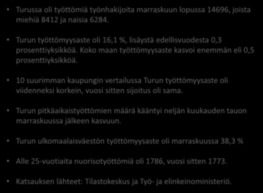 Turussa oli työttömiä työnhakijoita marraskuun lopussa 14696, joista miehiä 8412 ja naisia 6284. Turun työttömyysaste oli 16,1 %, lisäystä edellisvuodesta 0,3 prosenttiyksikköä.