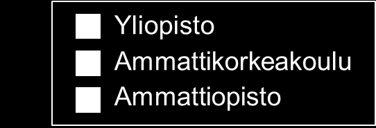 3.1.4 Koulutuksen sijainti Elintarvikealan ammatillisen koulutuksen ja ammattikorkeakoulutuksen tarjonta keskittyy Keski- ja Etelä- Suomeen.